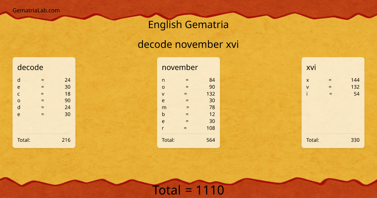 decode november xvi in english Gematria